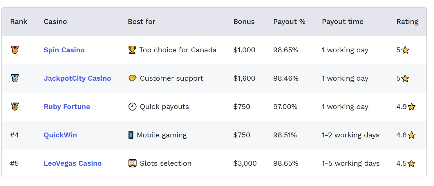mixing approval speed with banking speed during casino research.